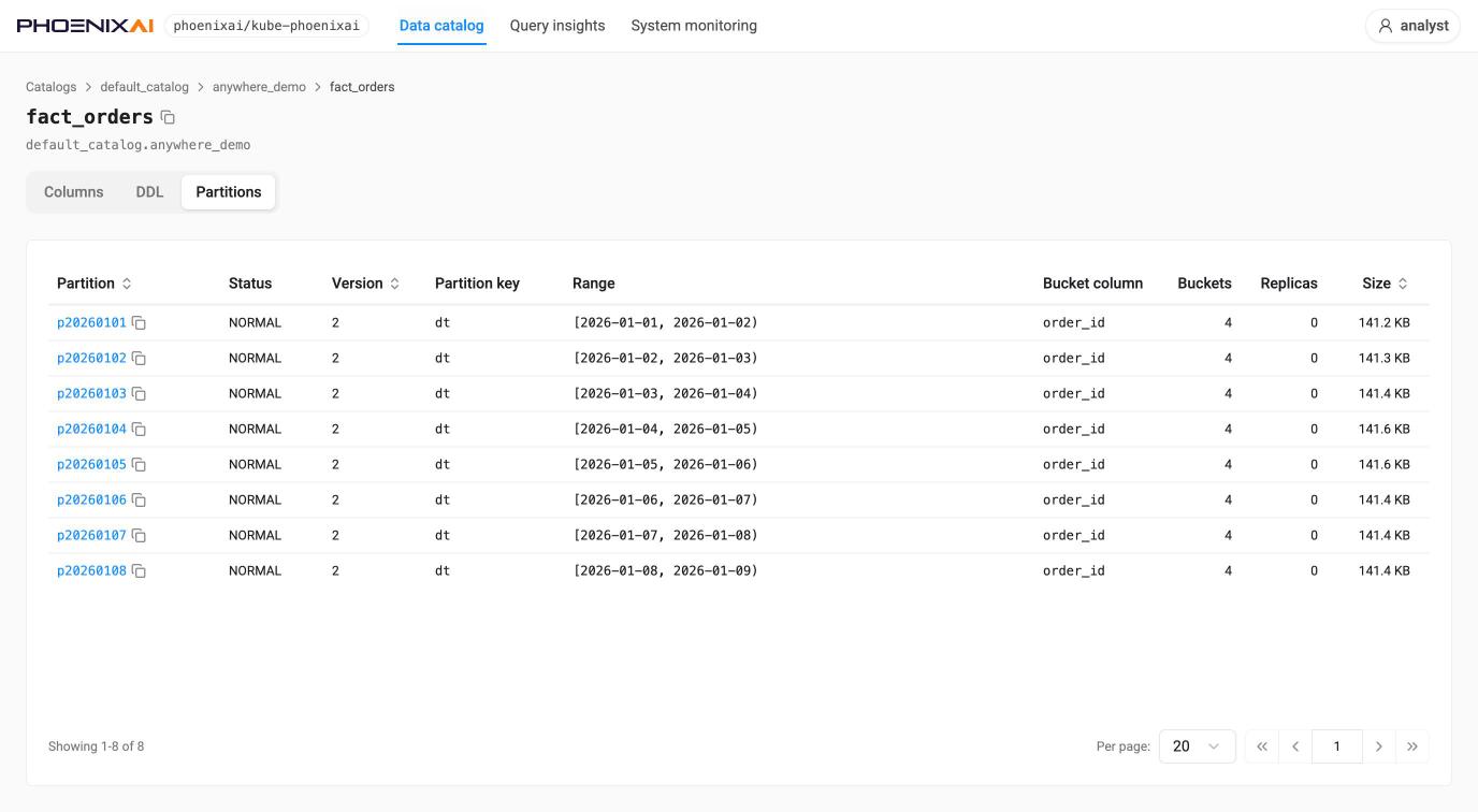 Table detail, Partitions — a table with eight daily partitions