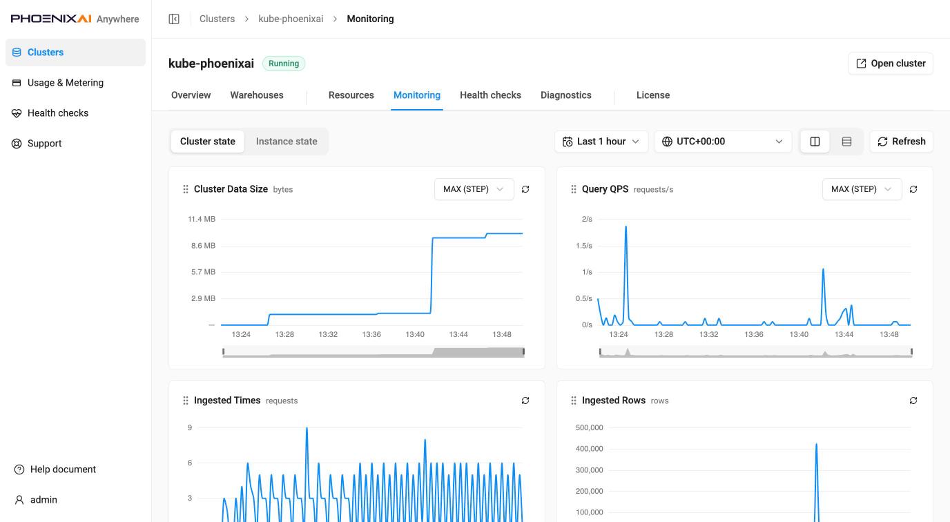Cluster detail, Monitoring — the step in Cluster Data Size and the spike to 400k+ in Ingested Rows are the 423,725-row stream load